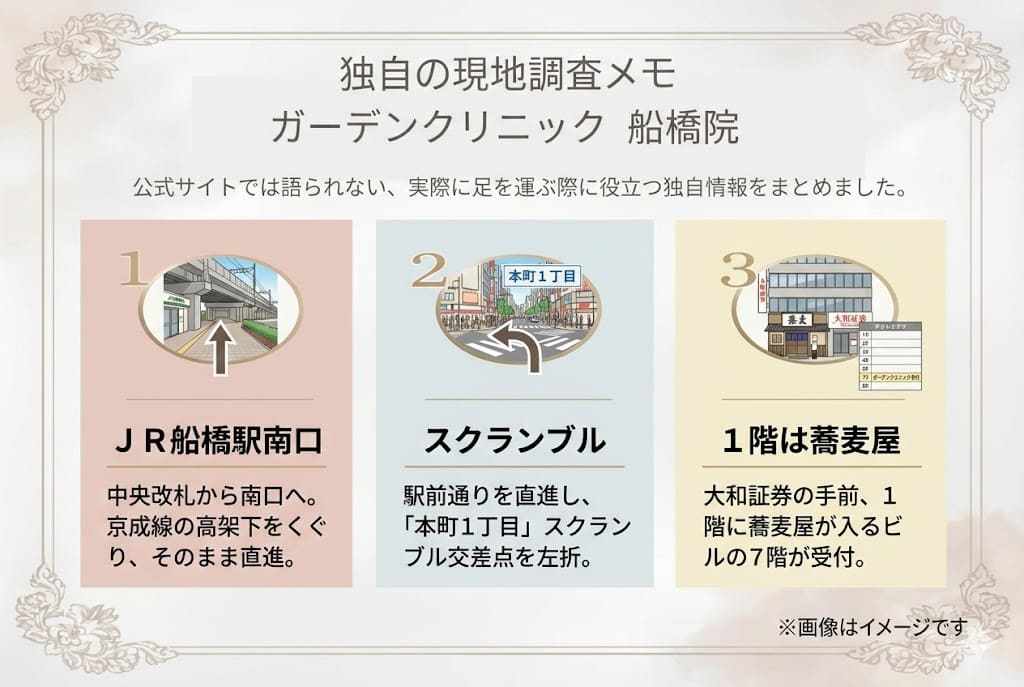 ガーデンクリニック船橋院の現地調査：JR船橋駅南口ルート,スクランブル交差点,1階蕎麦屋の目印